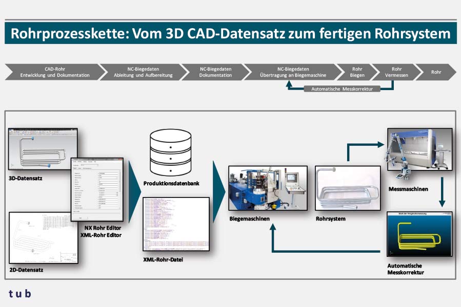 Referenzen CAx: NC-Rohrprozesskette und NC-Messtechnik